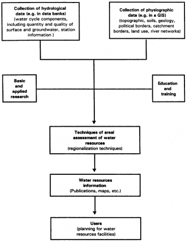 UNESCO and WMO 1997 Components of WRA